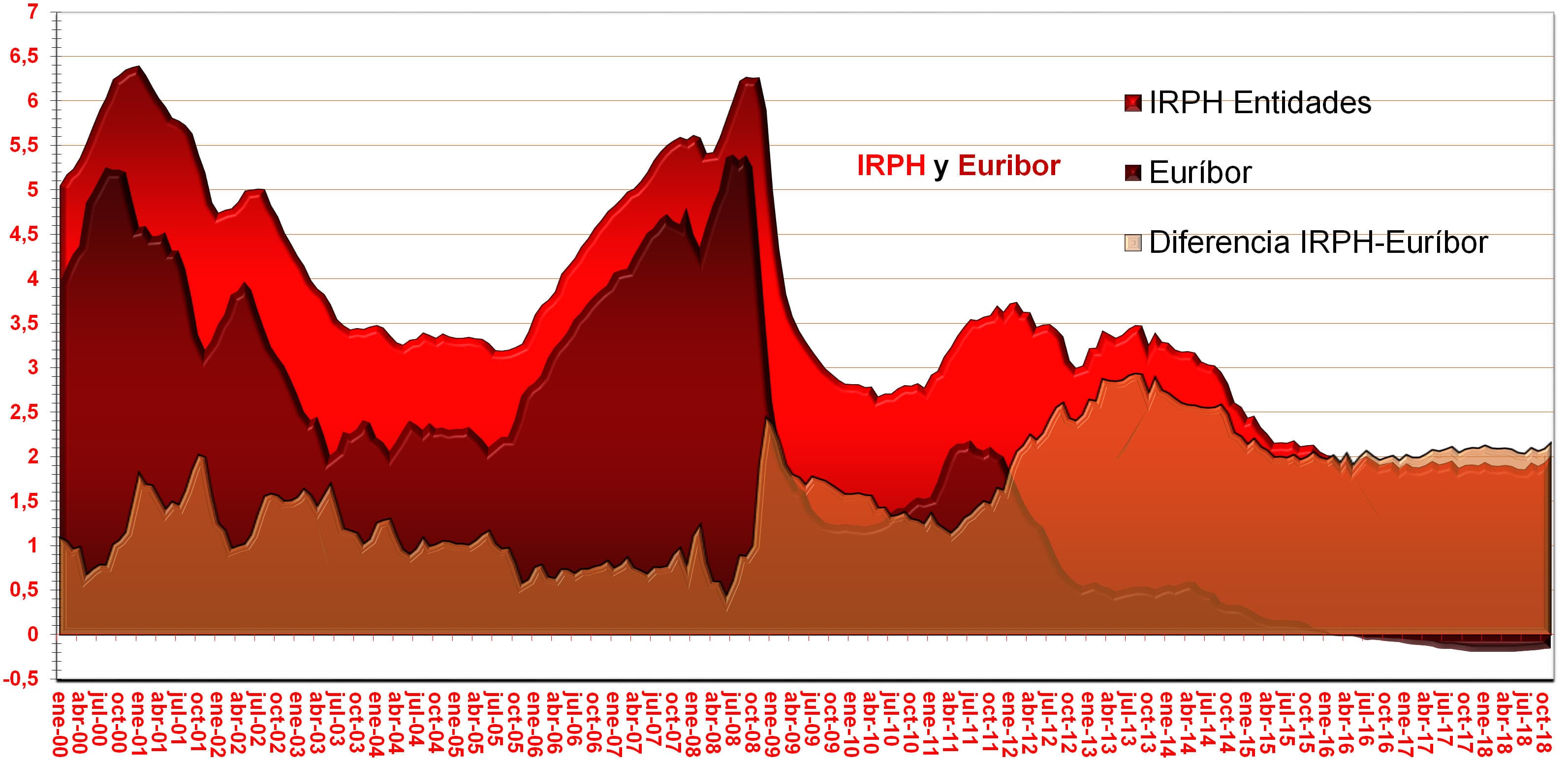 Gráfico histórico del IRPH Entidades y del Euríbor y de la diferencia entre los valores del IRPH y los valores del Euribor